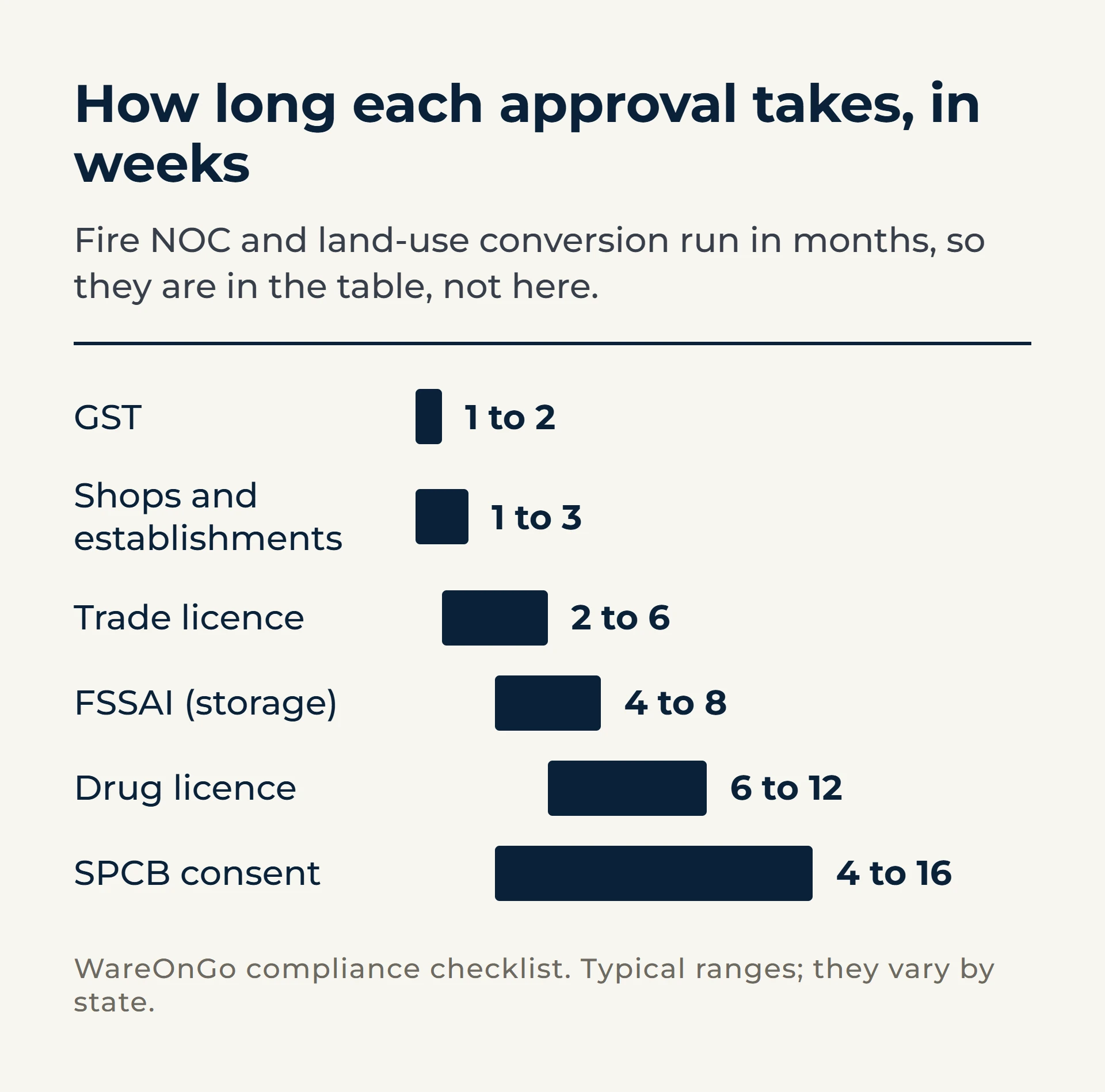 Range chart of warehouse approval timelines in weeks: GST 1 to 2, shops and establishments 1 to 3, trade licence 2 to 6, FSSAI storage licence 4 to 8, drug licence 6 to 12, SPCB consent to operate 4 to 16.