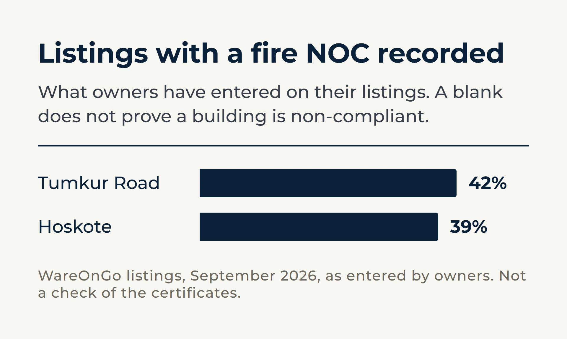 Bar chart of Bangalore warehouse listings with a fire NOC recorded by the owner: Tumkur Road 42%, Hoskote 39%.