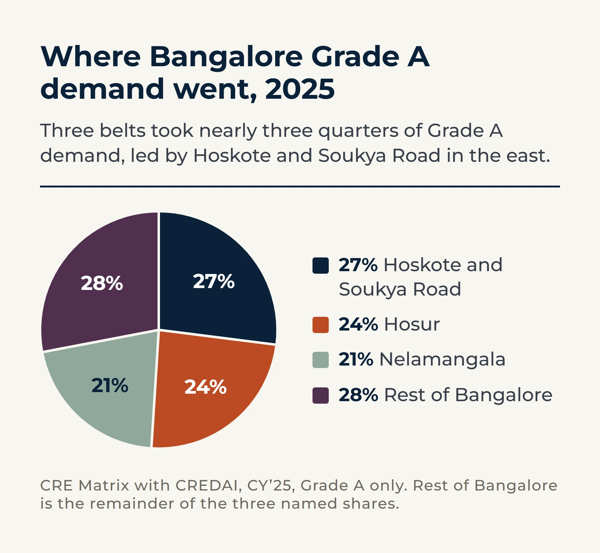Pie chart of Bangalore Grade A warehousing demand in 2025: Hoskote and Soukya Road 27%, Hosur 24%, Nelamangala 21%, rest of Bangalore 28%.