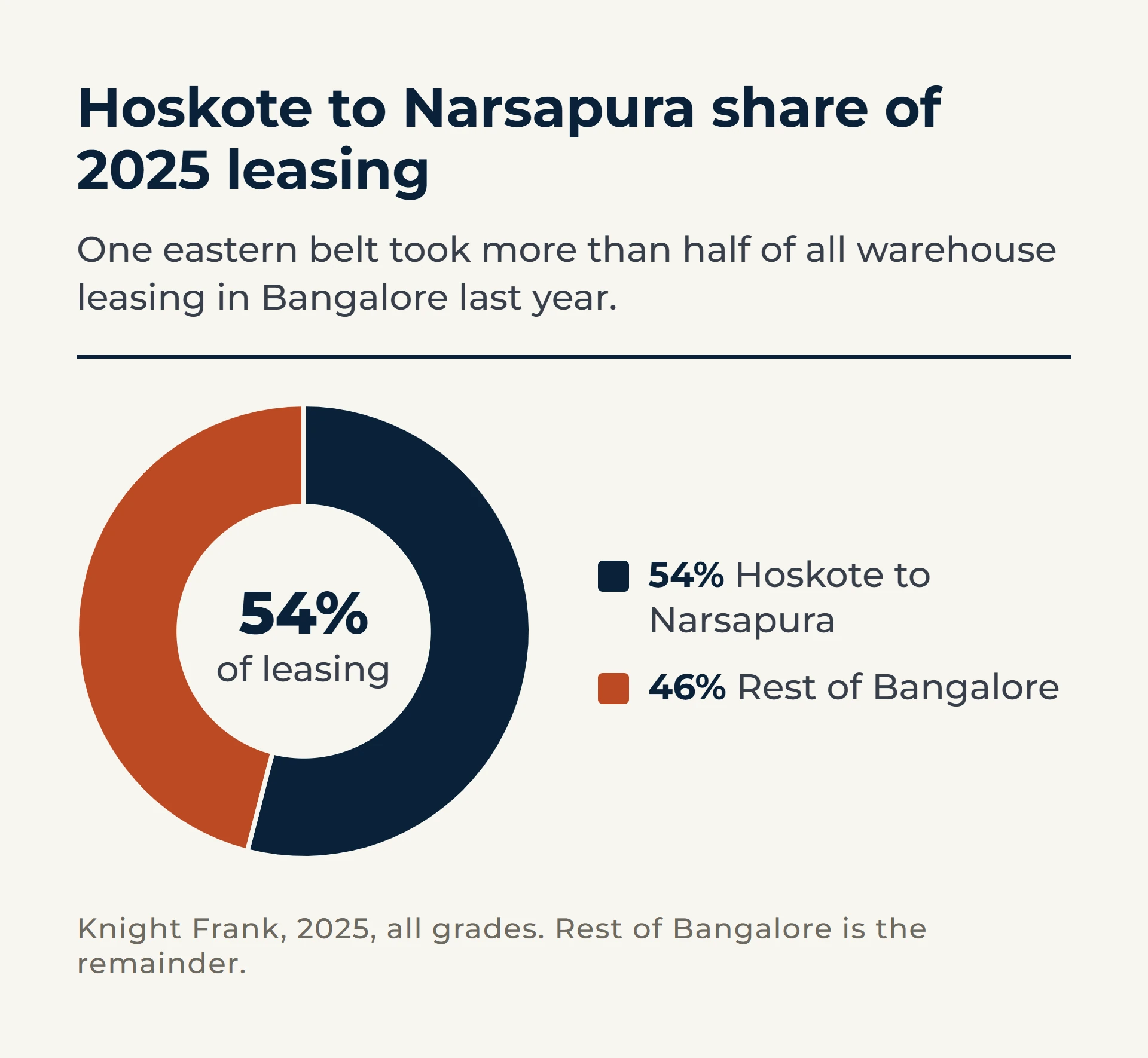 Donut chart: the Hoskote to Narsapura belt took 54 percent of all Bangalore warehouse leasing in 2025, and the rest of the city 46 percent.