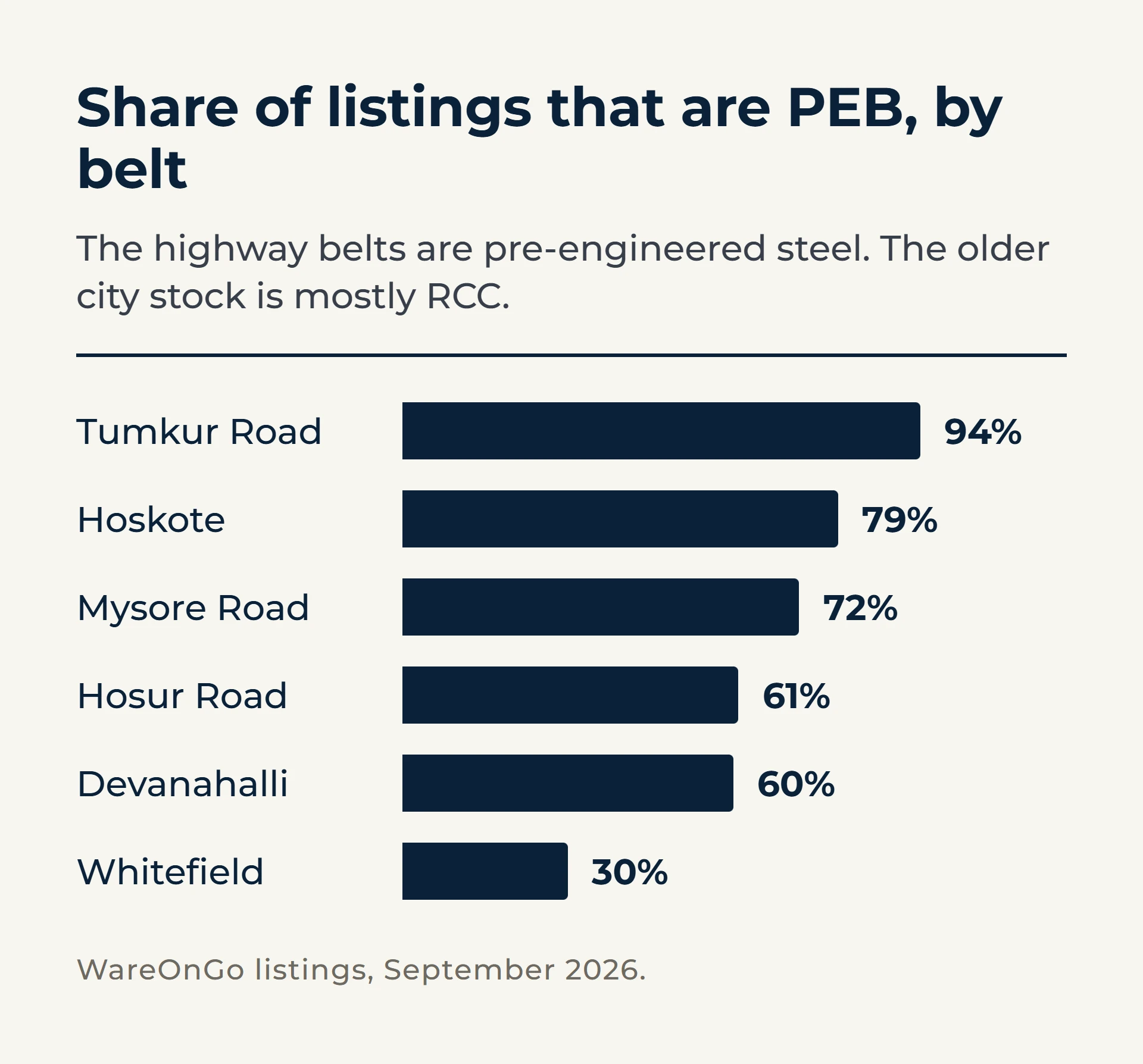 Bar chart of the share of Bangalore warehouse listings that are pre-engineered steel, by belt: Tumkur Road 94%, Hoskote 79%, Mysore Road 72%, Hosur Road 61%, Devanahalli 60%, Whitefield 30%.