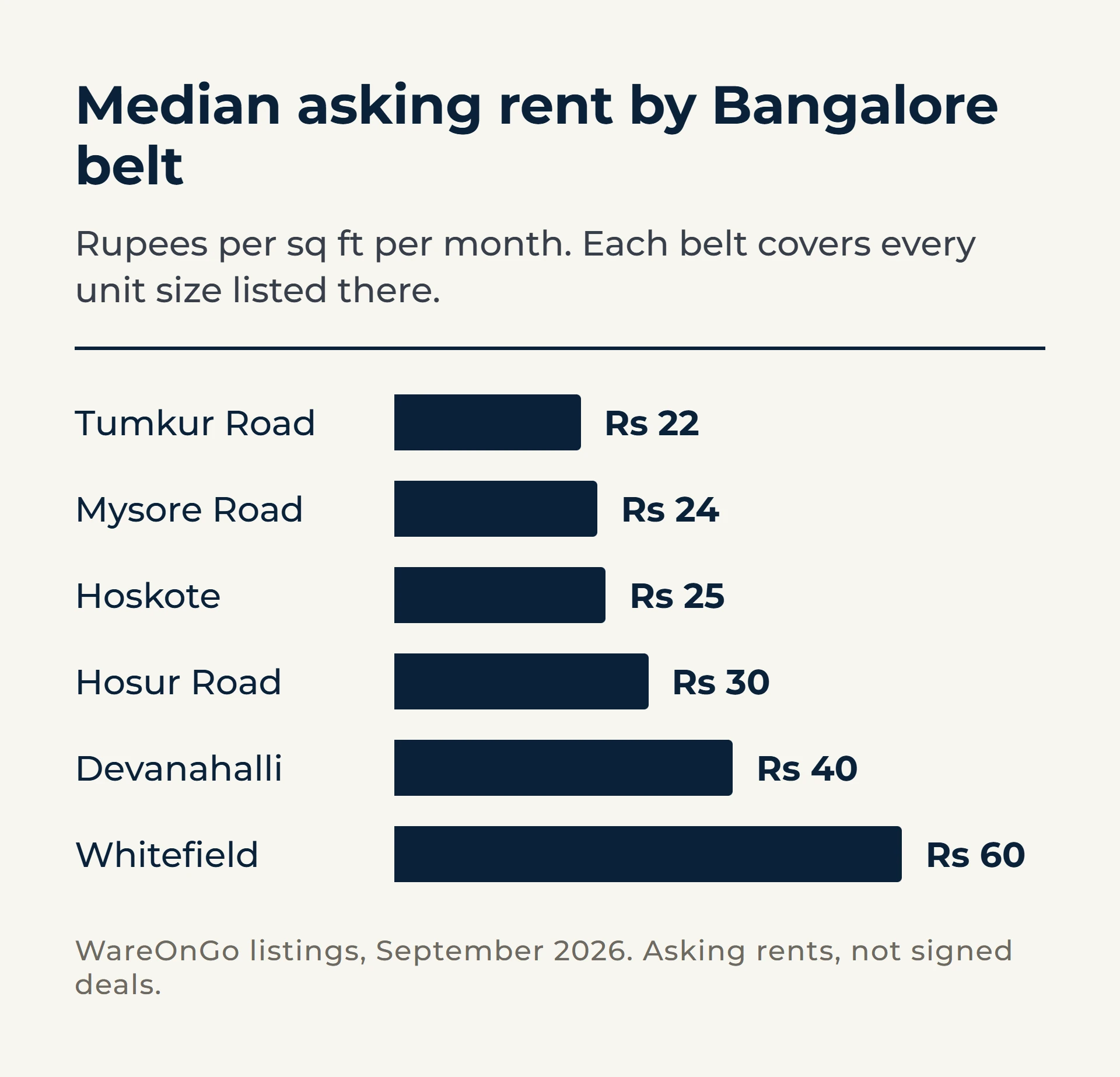 Bar chart of median asking warehouse rent by Bangalore belt in September 2026, rupees per sq ft per month: Tumkur Road 22, Mysore Road 24, Hoskote 25, Hosur Road 30, Devanahalli 40, Whitefield 60.
