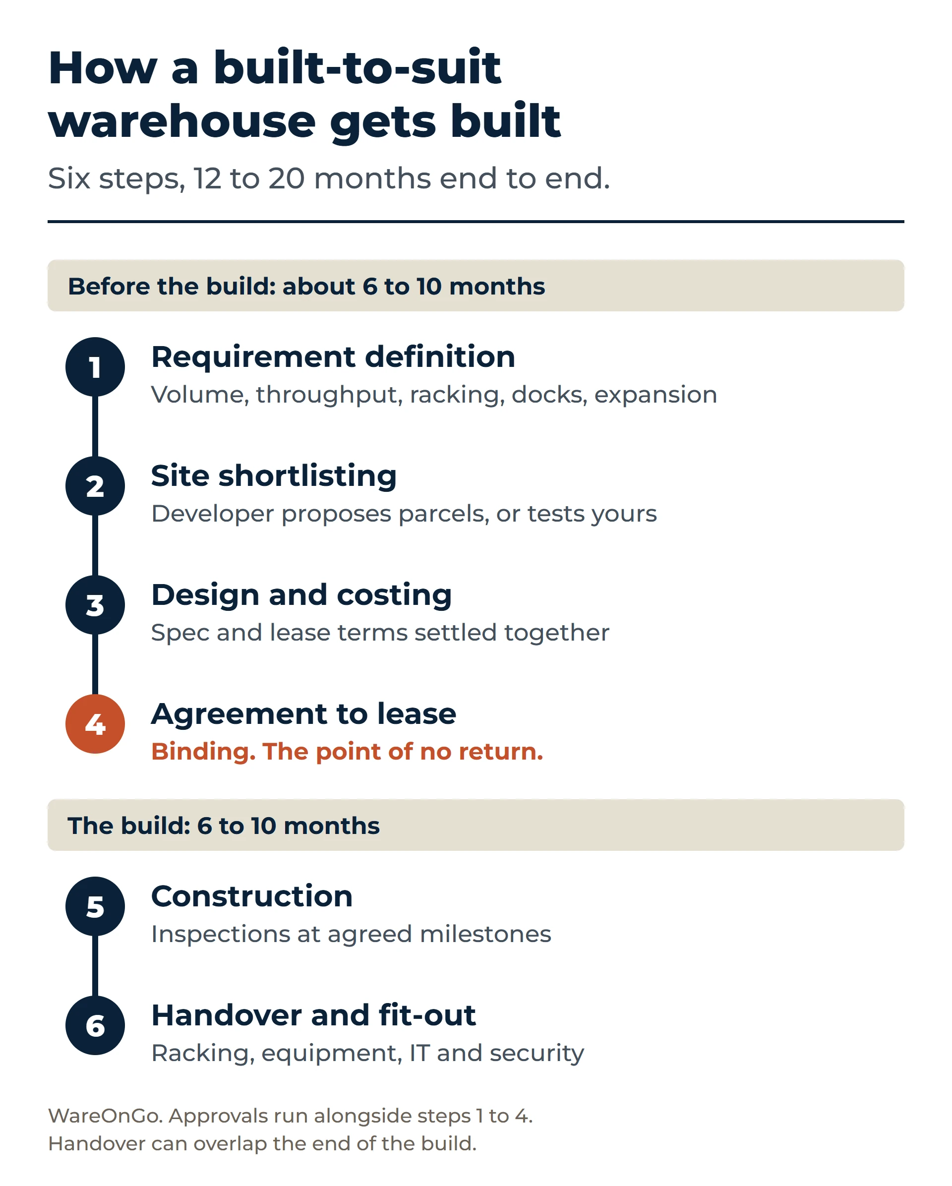 Six steps of a built-to-suit warehouse: requirement definition, site shortlisting, design and costing, agreement to lease, construction, and handover and fit-out. The agreement to lease is the point of no return. The steps before the build take about as long as construction, which runs 6 to 10 months, so the whole process takes roughly 12 to 20 months.