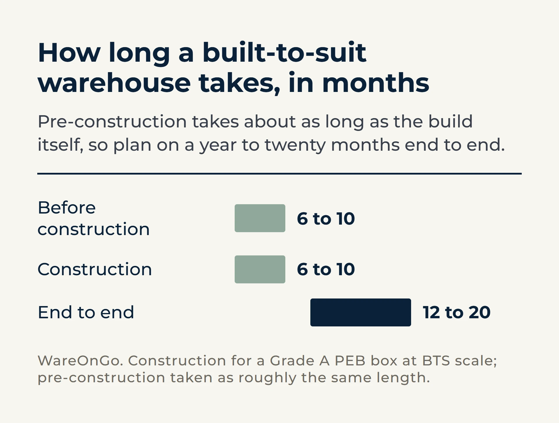 Range chart of built-to-suit warehouse timelines: pre-construction 6 to 10 months, construction 6 to 10 months, end to end 12 to 20 months.