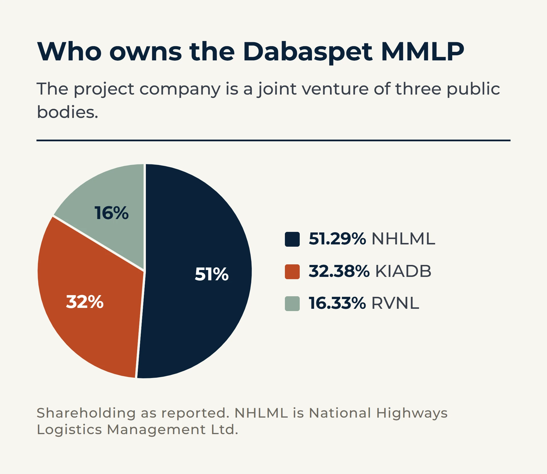 Pie chart of Dabaspet multimodal logistics park ownership: NHLML 51.29%, KIADB 32.38%, RVNL 16.33%.