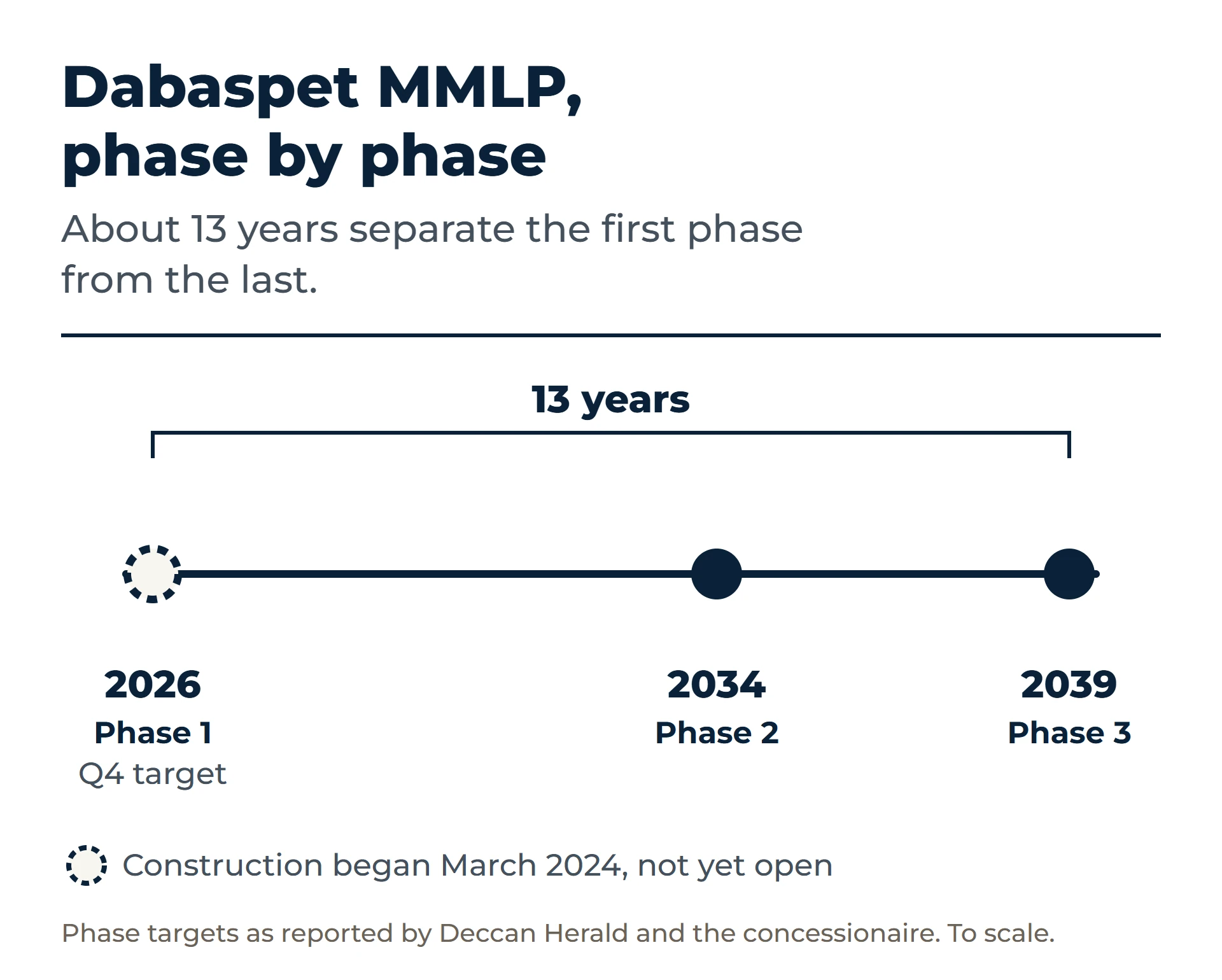 Timeline of the Dabaspet multimodal logistics park. Phase 1 is targeted for 2026, Phase 2 for 2034 and Phase 3 for 2039, so roughly 13 years separate the first phase from the last. Construction began in March 2024 and Phase 1 is targeted for the fourth quarter of 2026.