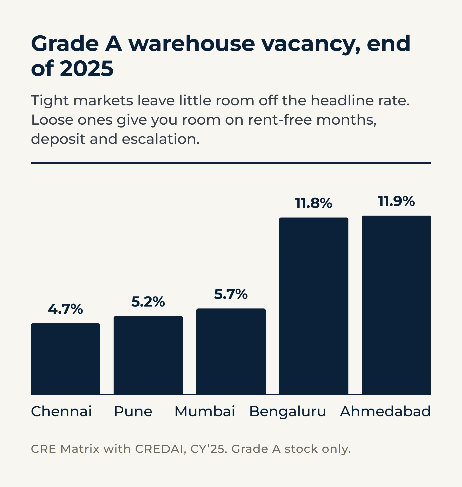 Column chart of Grade A warehouse vacancy at the end of 2025: Chennai 4.7%, Pune 5.2%, Mumbai 5.7%, Bengaluru 11.8%, Ahmedabad 11.9%.