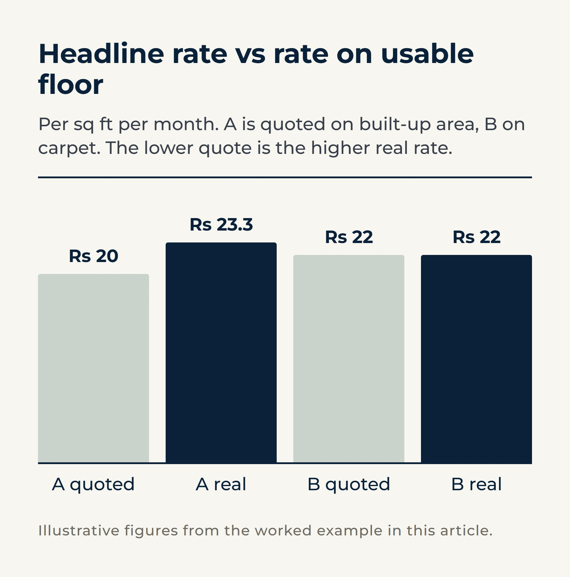 Column chart: Warehouse A is quoted at Rs 20 per sq ft on built-up area, which is Rs 23.3 on usable floor; Warehouse B is quoted at Rs 22 on carpet area, which stays Rs 22.