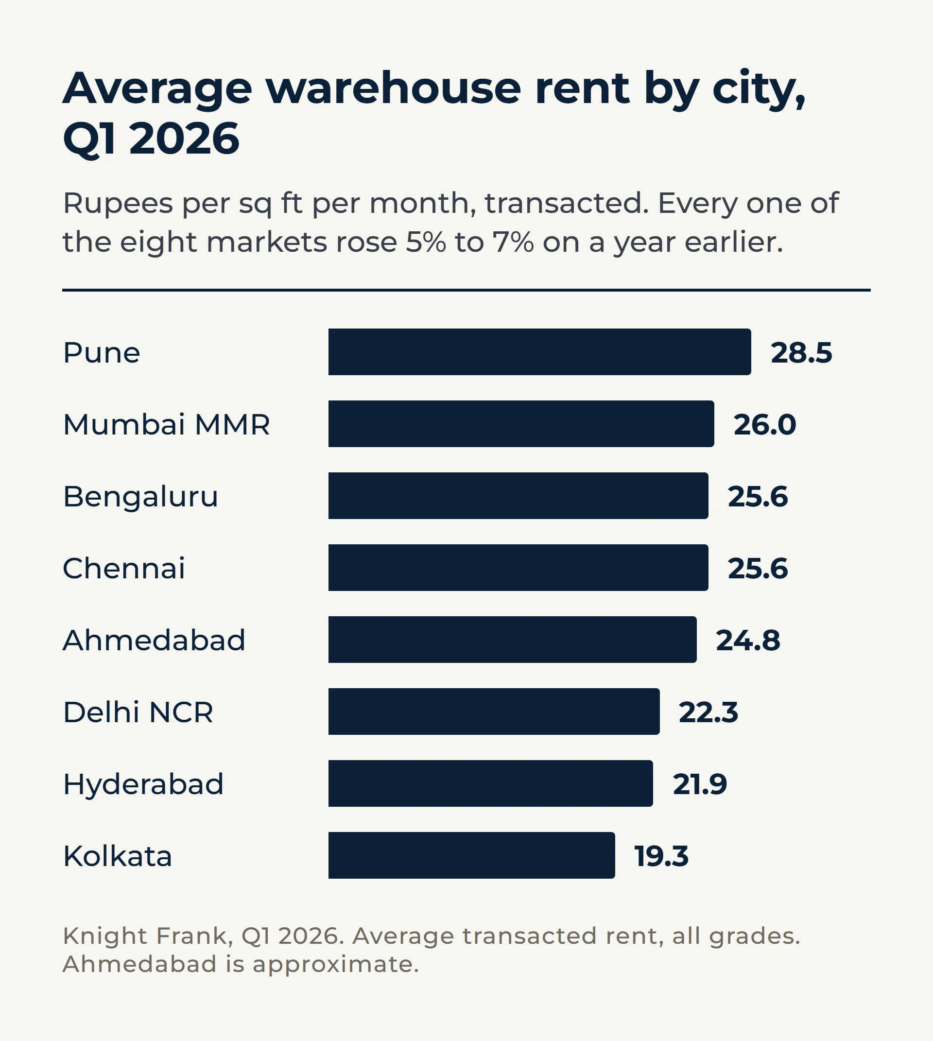 Bar chart of average transacted warehouse rent in Q1 2026, rupees per sq ft per month: Pune 28.5, Mumbai MMR 26.0, Bengaluru 25.6, Chennai 25.6, Ahmedabad about 24.8, Delhi NCR 22.3, Hyderabad 21.9, Kolkata 19.3.