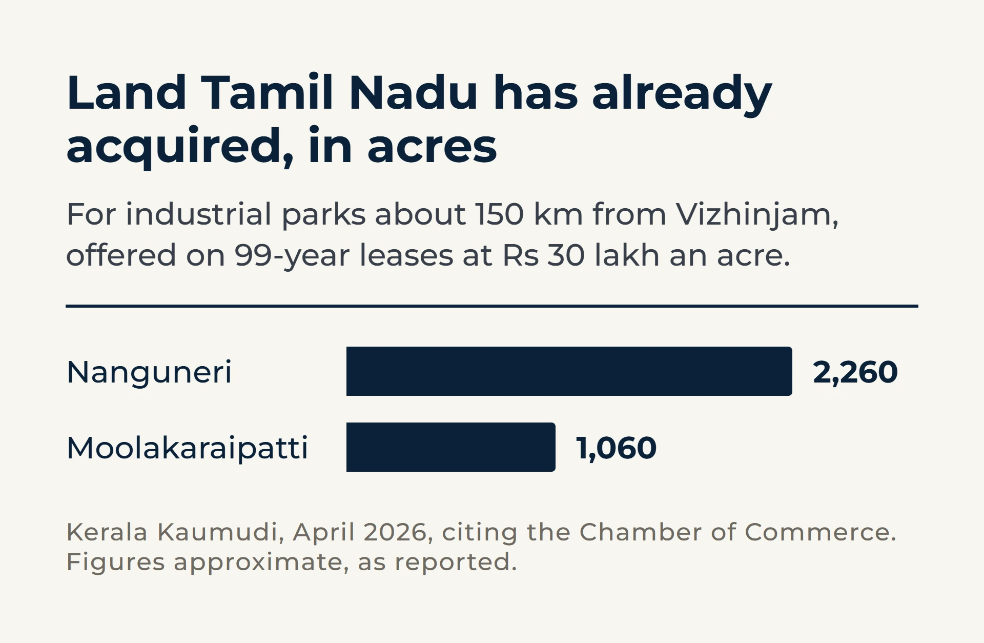 Bar chart of land Tamil Nadu has acquired for industrial parks near Vizhinjam: about 2,260 acres at Nanguneri and a further 1,060 acres at Moolakaraipatti.