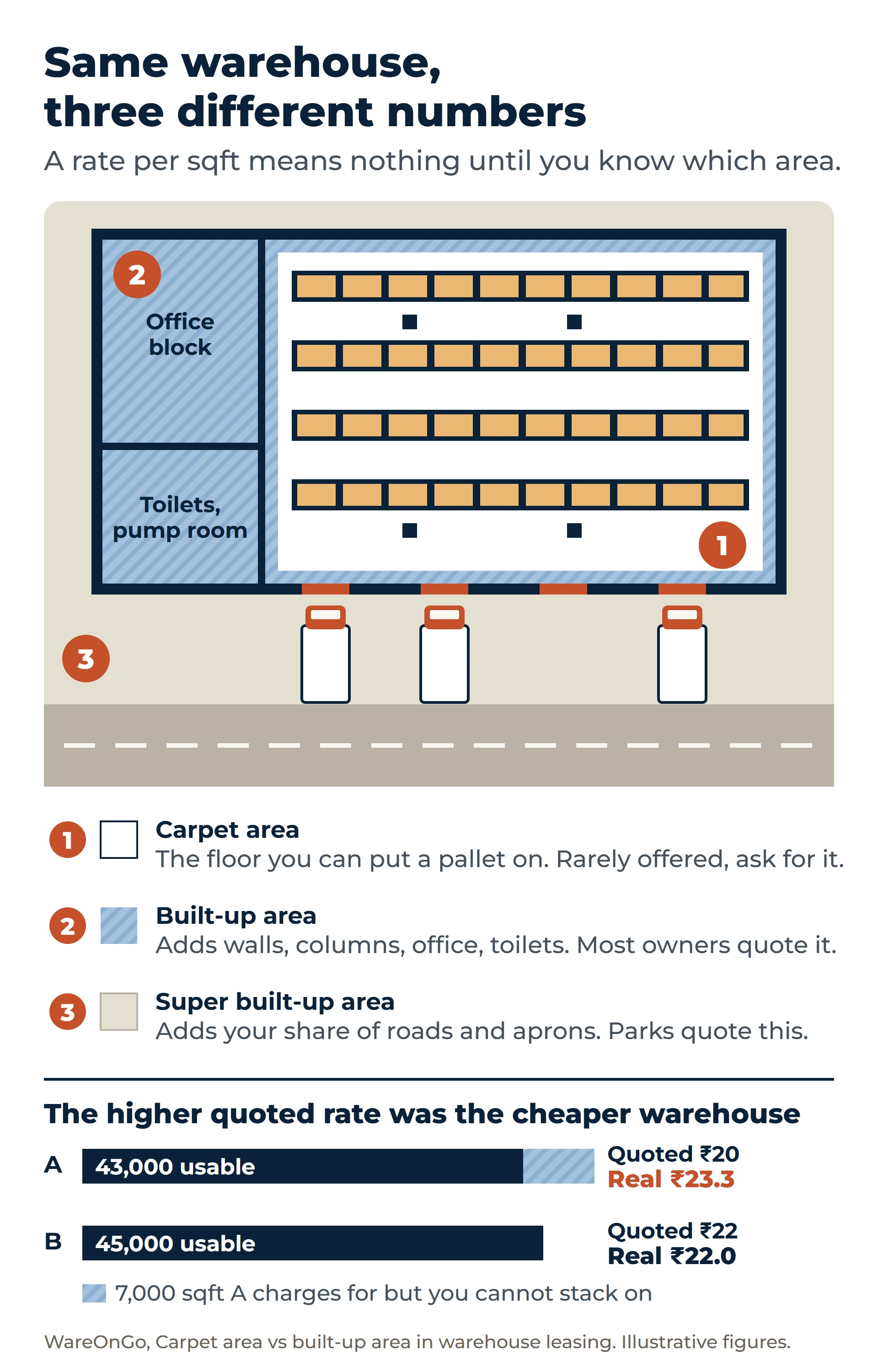 Top-down plan of a warehouse. The open floor with pallet racks is the carpet area. Adding walls, columns, the office block and toilets gives the built-up area. Adding a share of the park's roads and truck apron gives the super built-up area. Below, two quotes compared: Warehouse A quoted 20 rupees on 50,000 sqft built-up has only 43,000 sqft of carpet, so it costs 23.3 rupees per usable sqft. Warehouse B quoted 22 rupees on 45,000 sqft carpet costs 22 rupees.