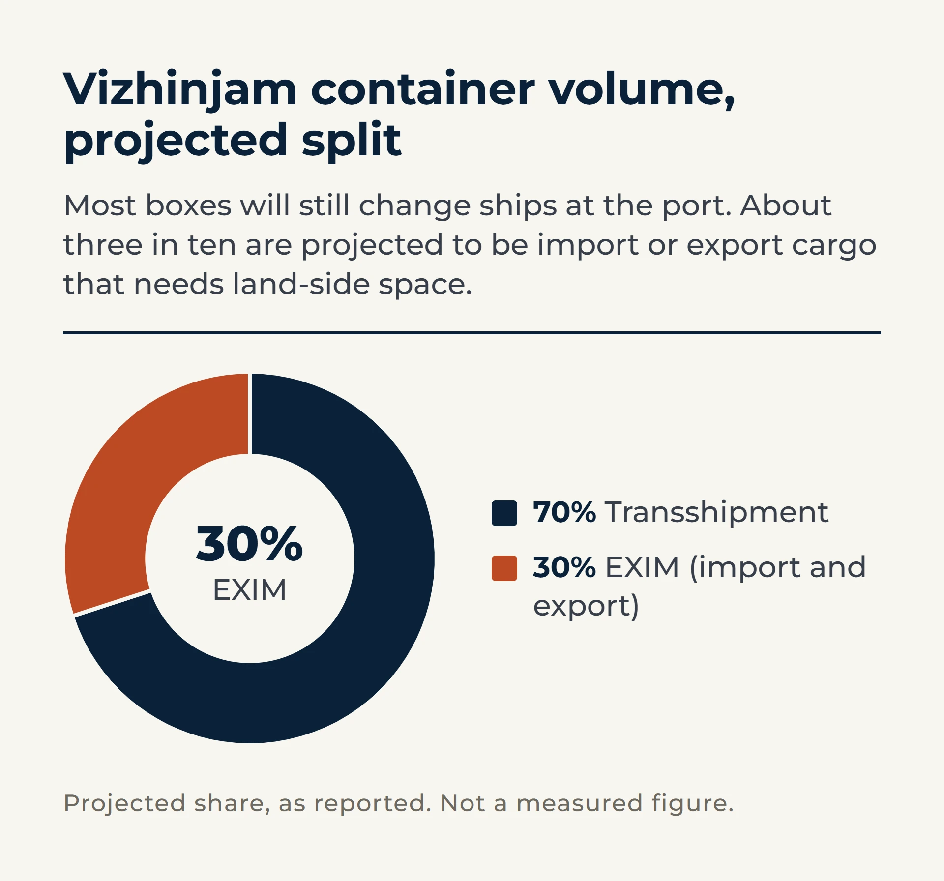 Donut chart of Vizhinjam port container volume: about 70 percent projected to be transshipment and 30 percent export-import cargo.