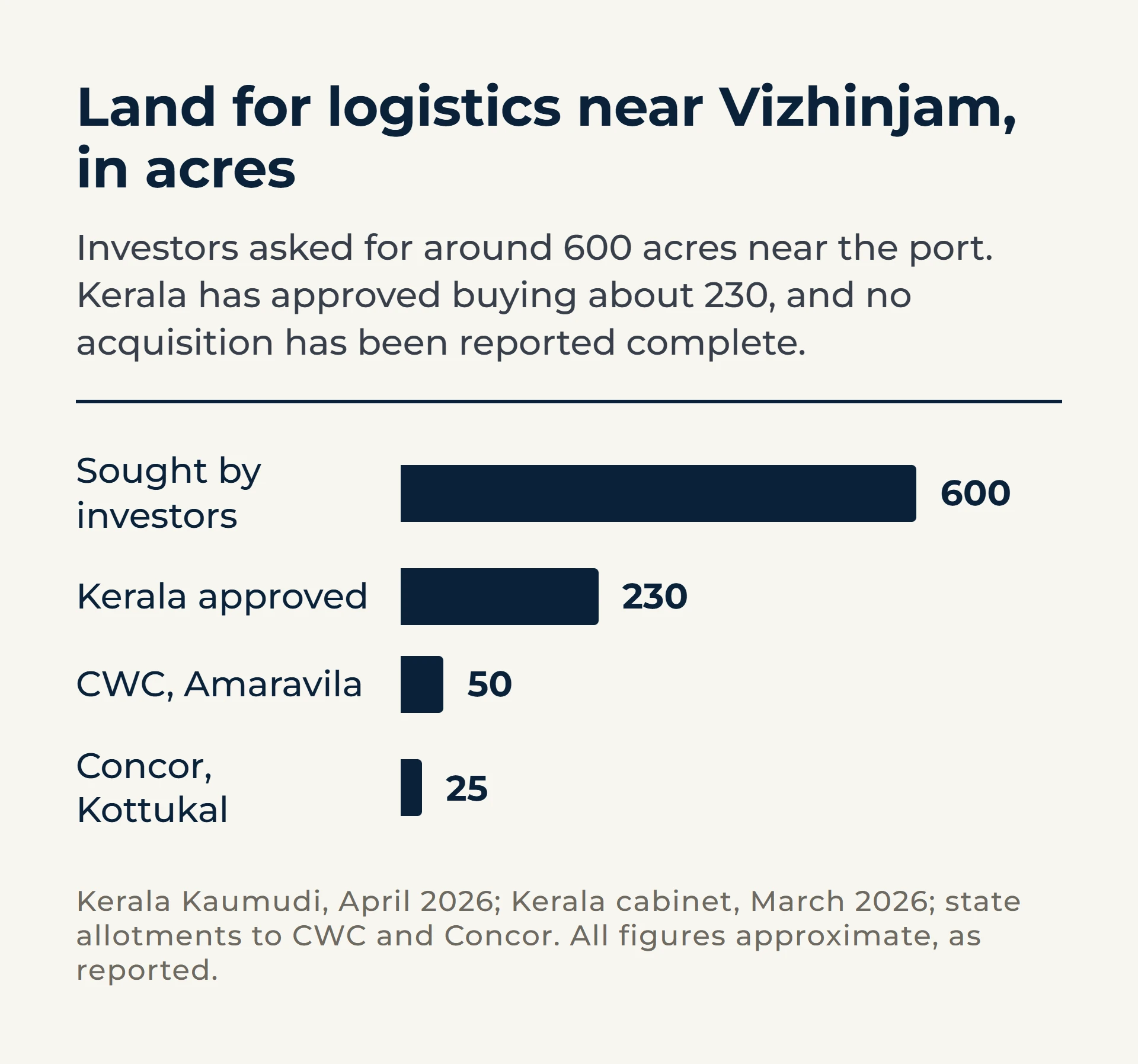 Bar chart of land near Vizhinjam port in acres: around 600 sought by investors, about 230 approved for acquisition by Kerala, 50 allotted to CWC at Amaravila and 25 to Concor at Kottukal.